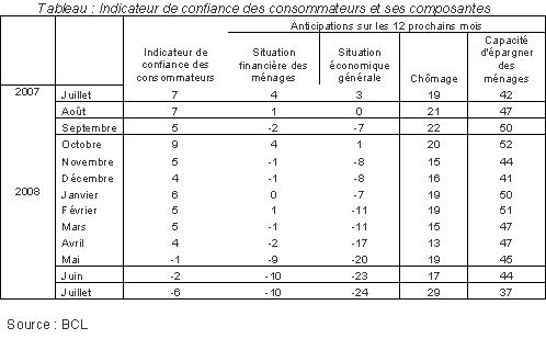 Enquête de conjoncture auprès des consommateurs