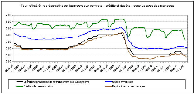 Taux d'intérêt