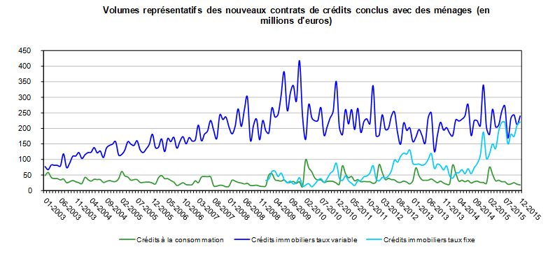 Crédits - Ménages