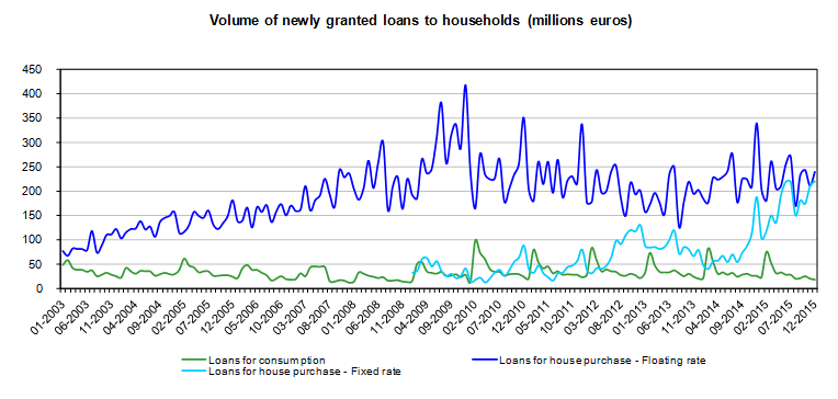 Loans - Households