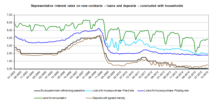 Loans and deposits - Households