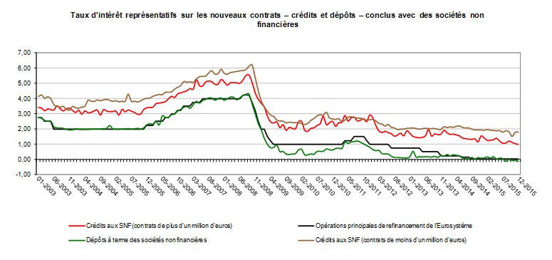 Sociétés non financières