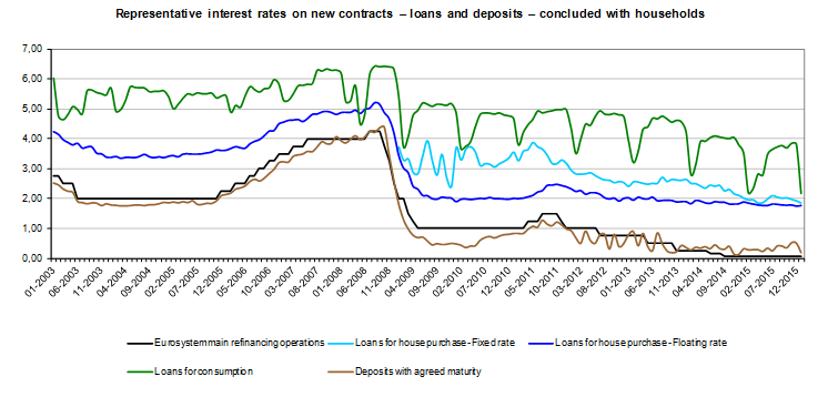 Household rates