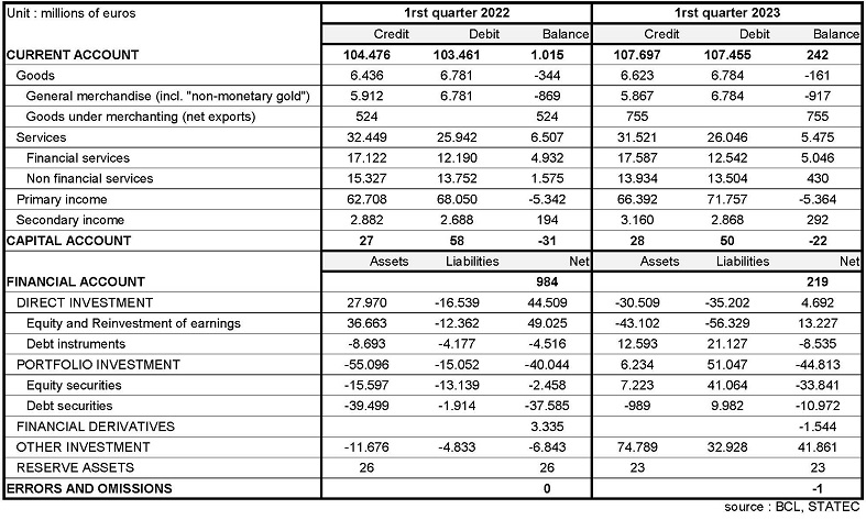 Balance des paiements _ Balance of payments Q1 2023 EN