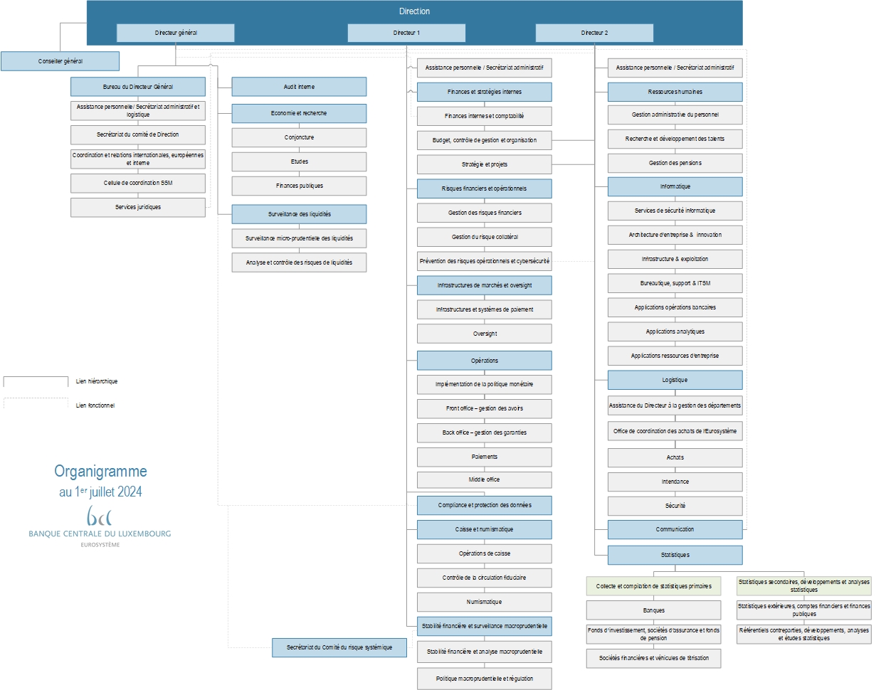 Organigramme de la BCL au 01/07/2024