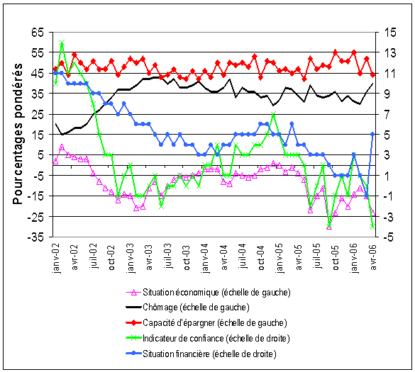 Nouvelle détérioration de la confiance des consommateurs en avril 2006