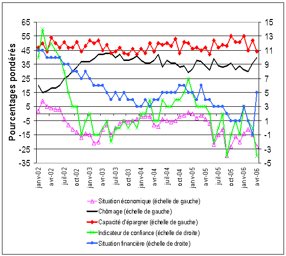 Nouvelle détérioration de la confiance des consommateurs en avril 2006