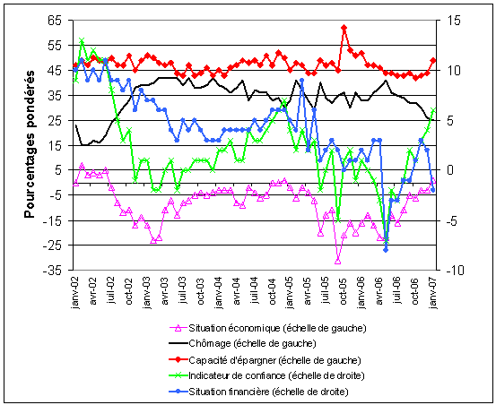 Graphique indicateur de confiance