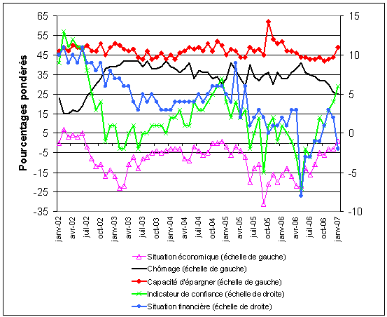 Graphique indicateur de confiance