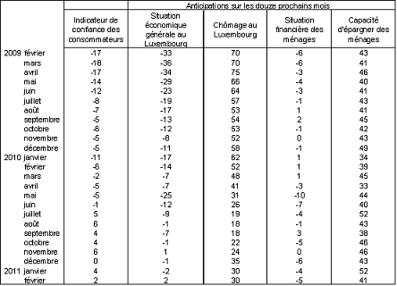 Indicateur de confiance des consommateurs et ses composantes