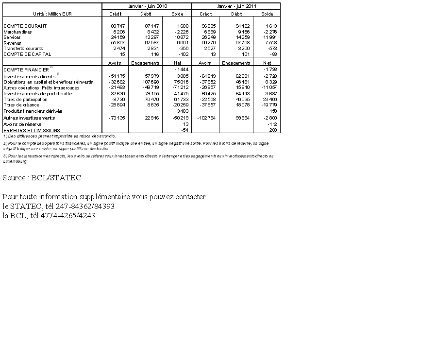 Balance des paiements Lux.