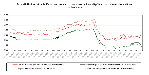 Conclus avec des societes non financieres