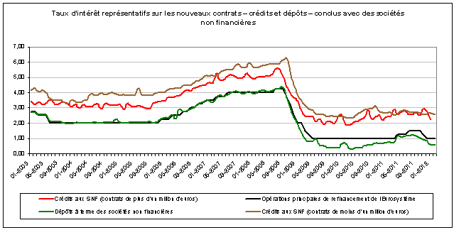 Taux d'intérêt 2