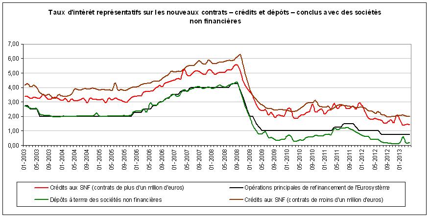 Taux SNF