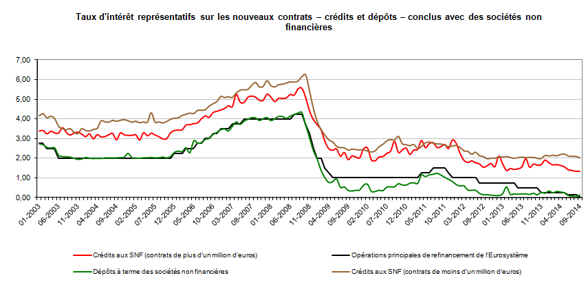 Taux_interet_credits_et_depots3