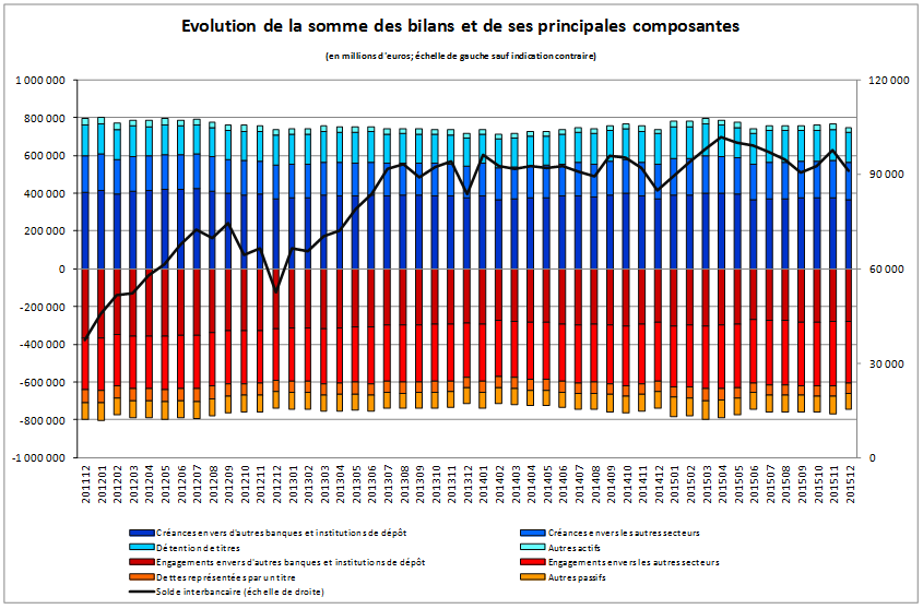 Somme des bilans 1