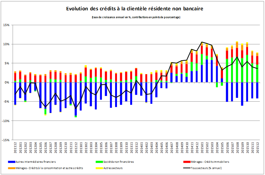 Somme des bilans 2