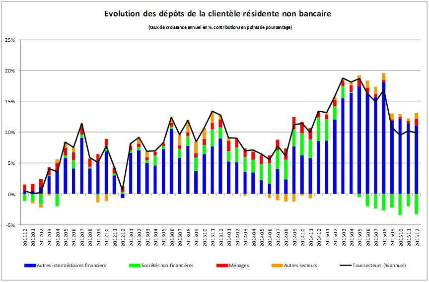 Somme des bilans 3