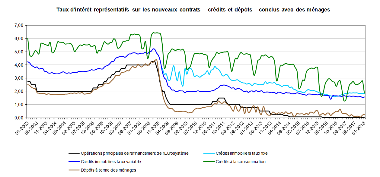 Taux 1