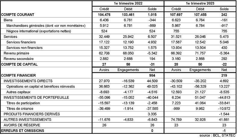 Balance des paiements _ Balance of payments Q1 2023 FR